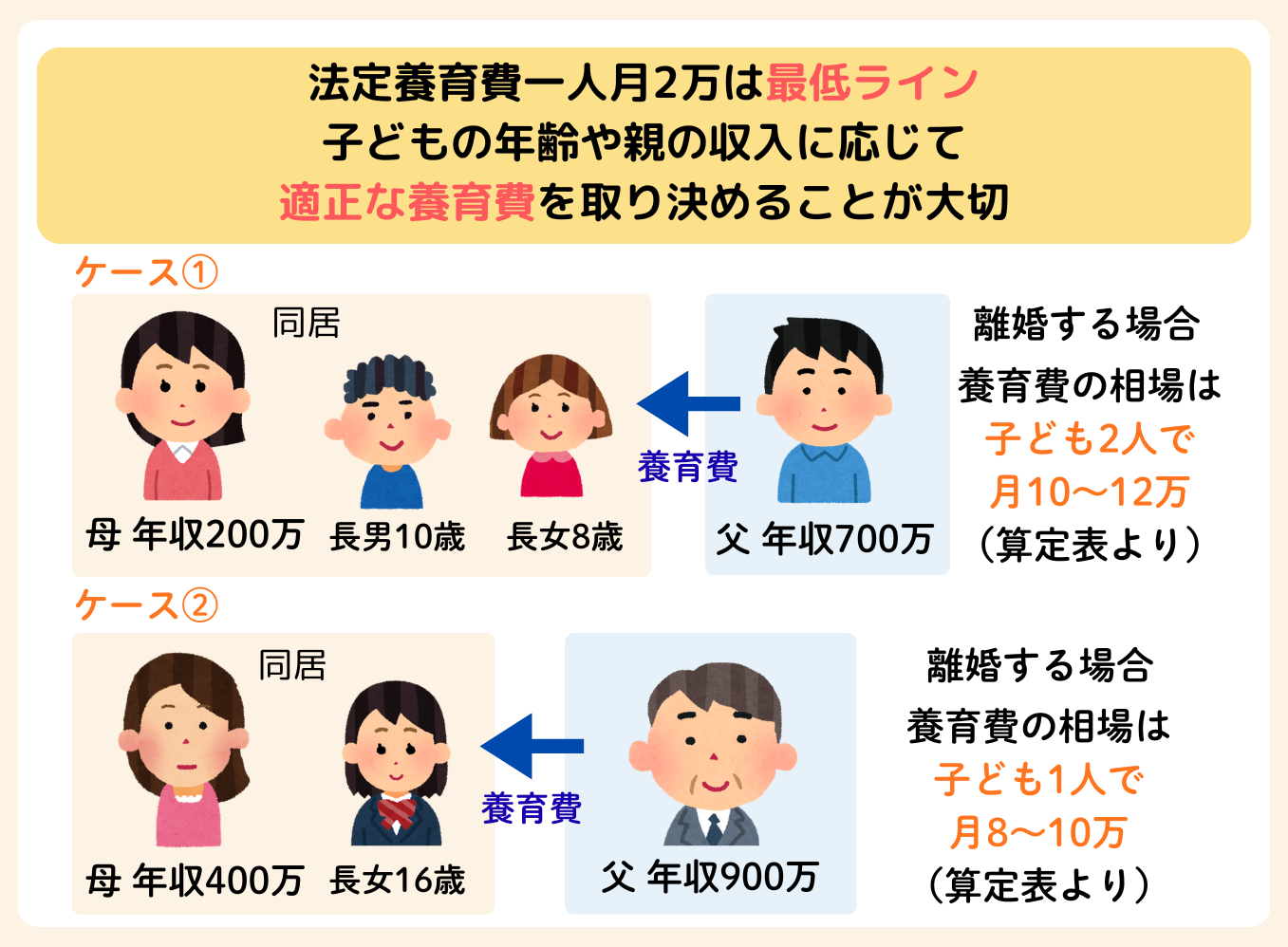 養育費の相場例